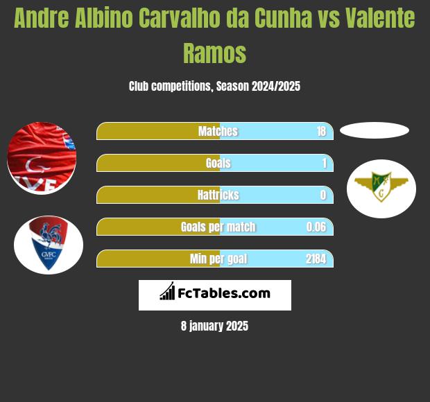 Andre Albino Carvalho da Cunha vs Valente Ramos h2h player stats