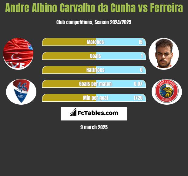 Andre Albino Carvalho da Cunha vs Ferreira h2h player stats