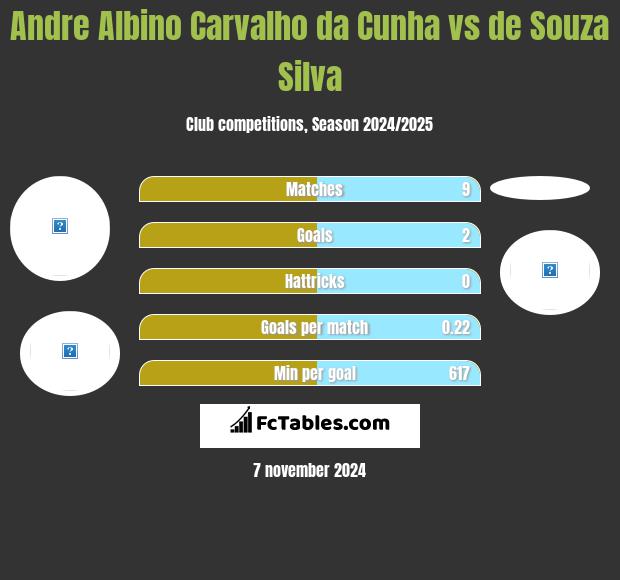 Andre Albino Carvalho da Cunha vs de Souza Silva h2h player stats