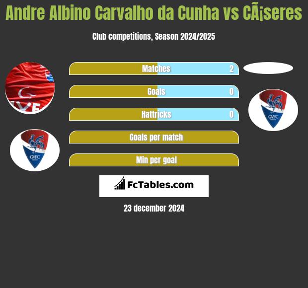 Andre Albino Carvalho da Cunha vs CÃ¡seres h2h player stats