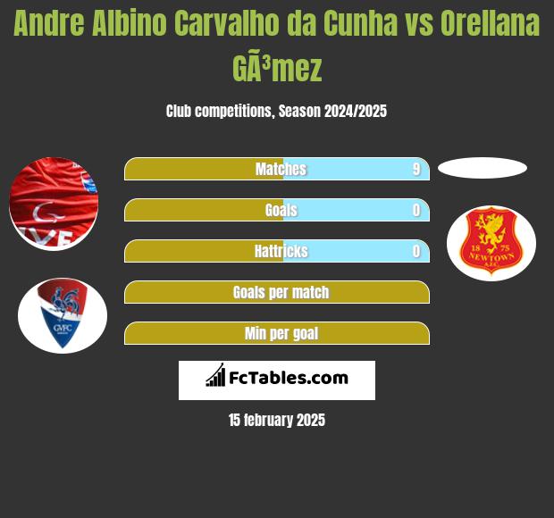 Andre Albino Carvalho da Cunha vs Orellana GÃ³mez h2h player stats