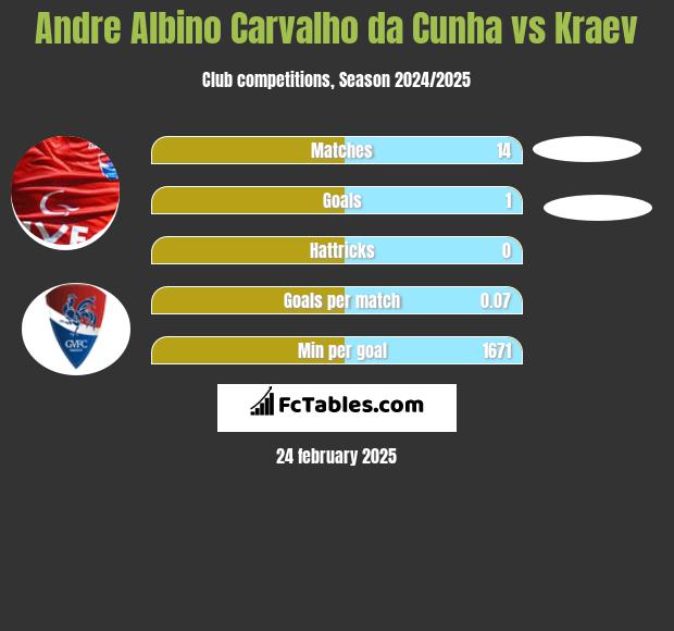 Andre Albino Carvalho da Cunha vs Kraev h2h player stats