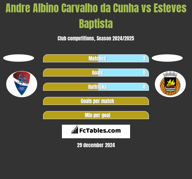 Andre Albino Carvalho da Cunha vs Esteves Baptista h2h player stats