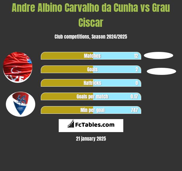 Andre Albino Carvalho da Cunha vs Grau Ciscar h2h player stats