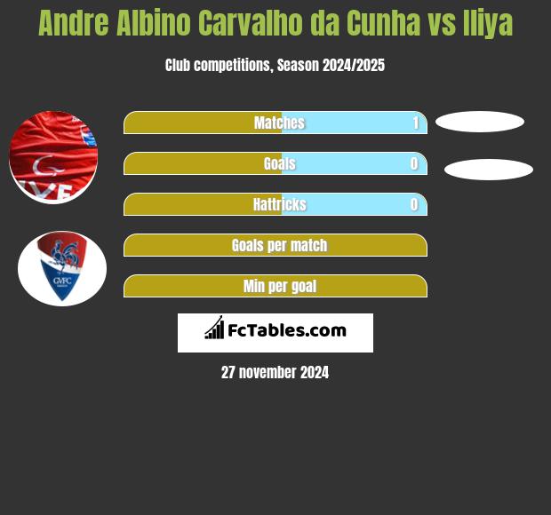 Andre Albino Carvalho da Cunha vs Iliya h2h player stats