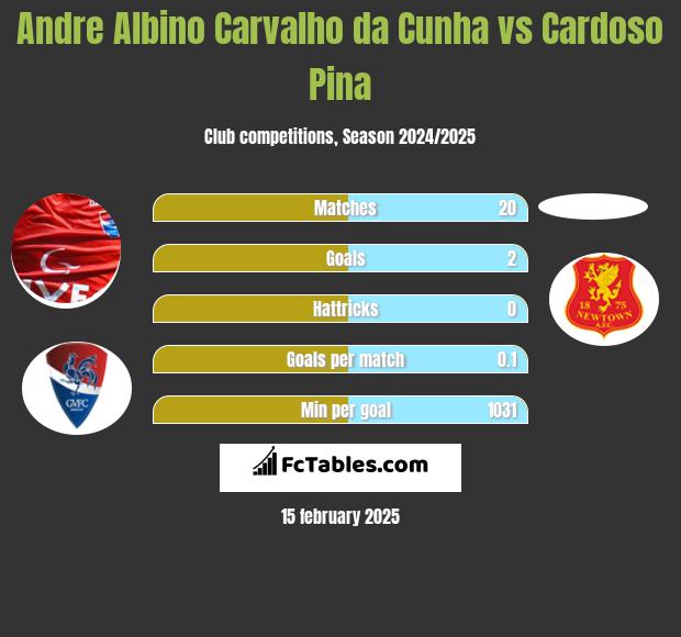 Andre Albino Carvalho da Cunha vs Cardoso Pina h2h player stats