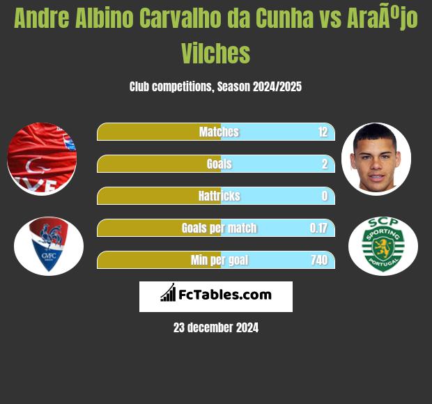 Andre Albino Carvalho da Cunha vs AraÃºjo Vilches h2h player stats