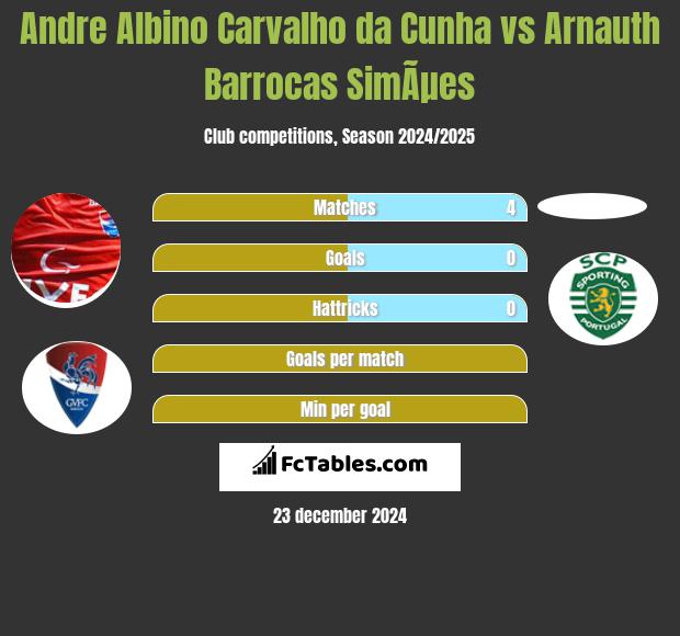 Andre Albino Carvalho da Cunha vs Arnauth Barrocas SimÃµes h2h player stats