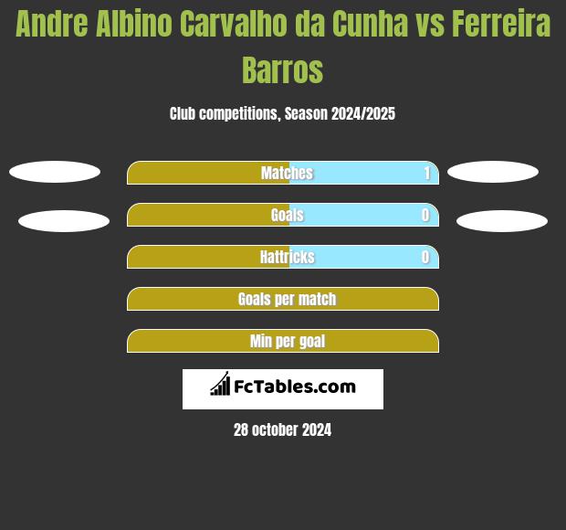 Andre Albino Carvalho da Cunha vs Ferreira Barros h2h player stats