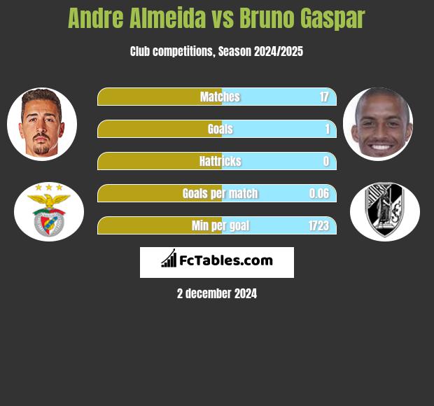 Andre Almeida vs Bruno Gaspar h2h player stats