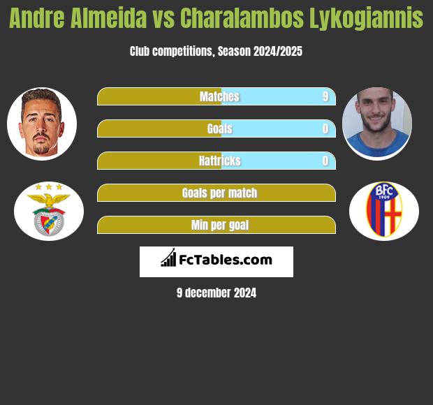 Andre Almeida vs Charalambos Lykogiannis h2h player stats