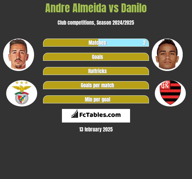 Andre Almeida vs Danilo h2h player stats