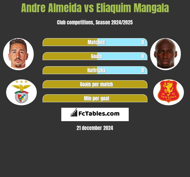 Andre Almeida vs Eliaquim Mangala h2h player stats