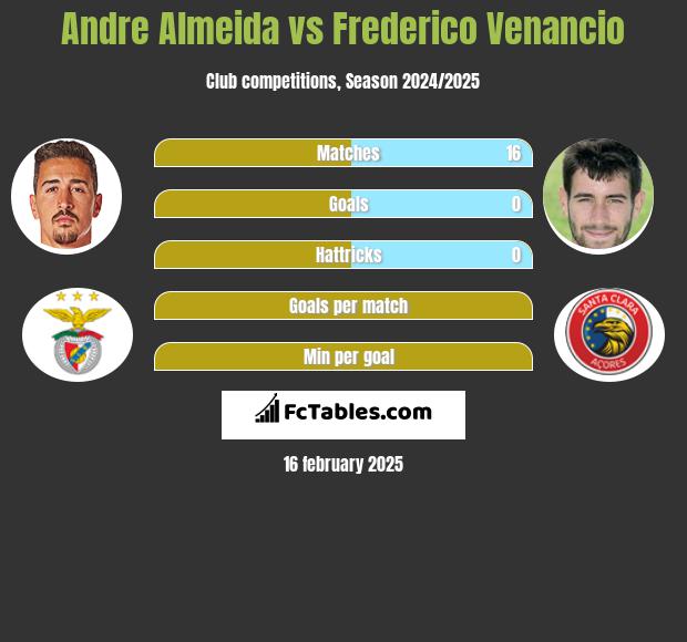 Andre Almeida vs Frederico Venancio h2h player stats