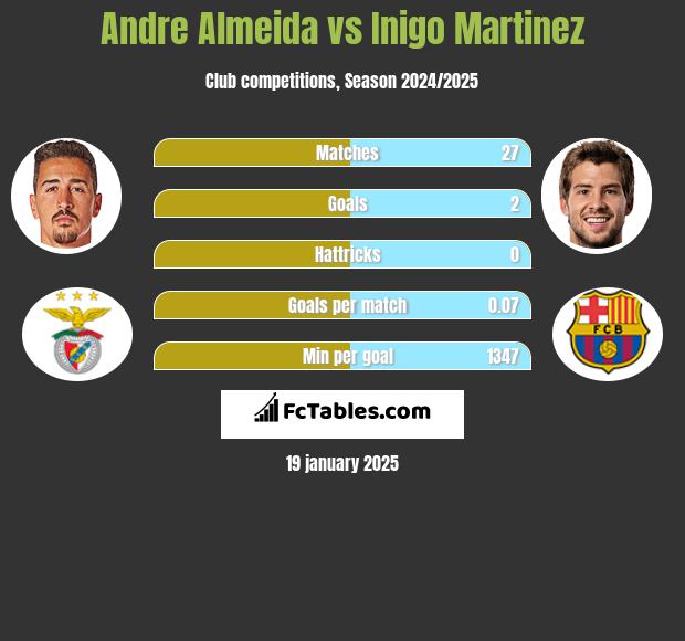 Andre Almeida vs Inigo Martinez h2h player stats