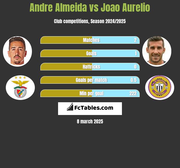 Andre Almeida vs Joao Aurelio h2h player stats