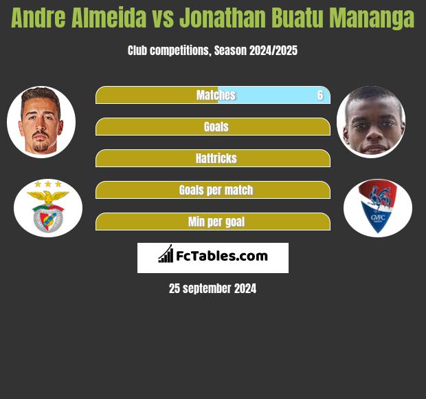 Andre Almeida vs Jonathan Buatu Mananga h2h player stats