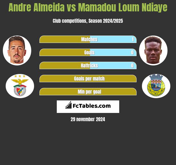 Andre Almeida vs Mamadou Loum Ndiaye h2h player stats