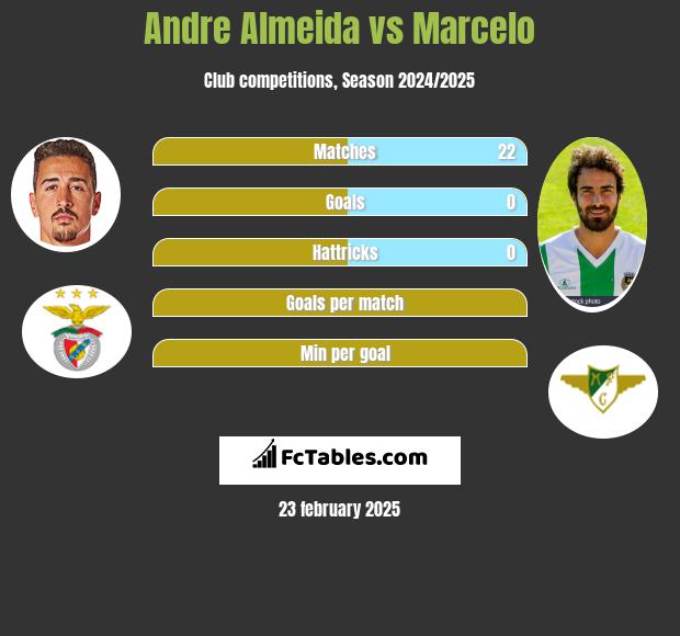 Andre Almeida vs Marcelo h2h player stats