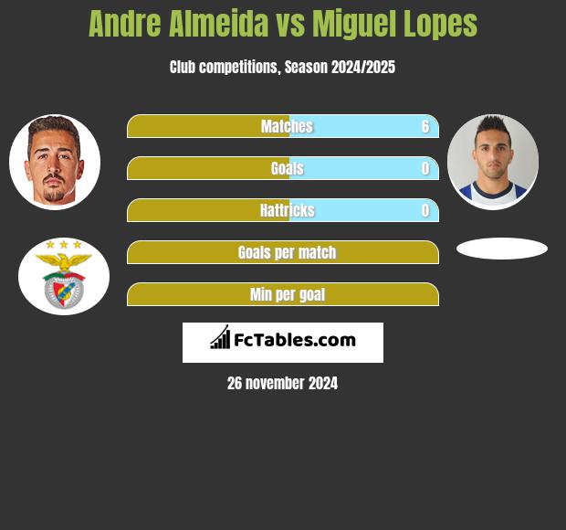 Andre Almeida vs Miguel Lopes h2h player stats