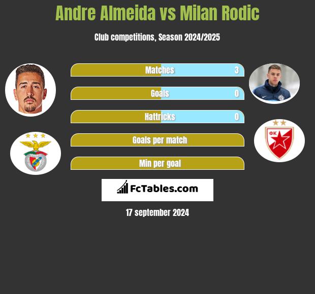 Andre Almeida vs Milan Rodic h2h player stats