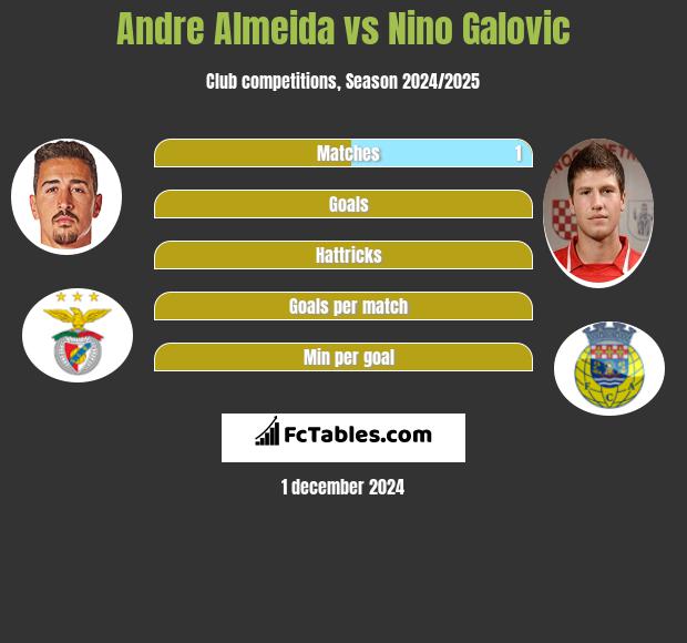 Andre Almeida vs Nino Galovic h2h player stats