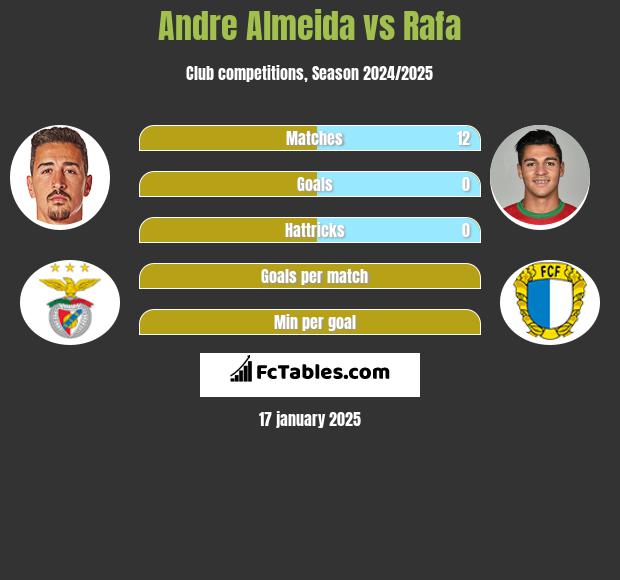 Andre Almeida vs Rafa h2h player stats