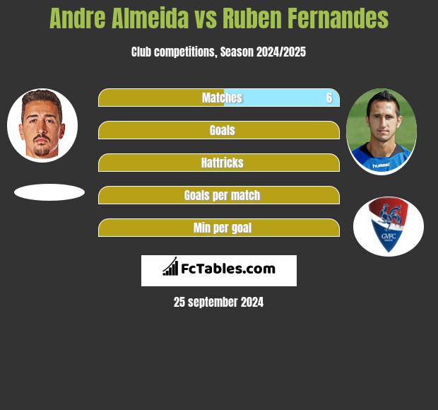 Andre Almeida vs Ruben Fernandes h2h player stats