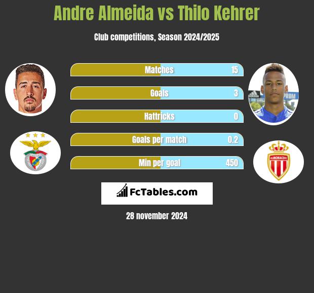 Andre Almeida vs Thilo Kehrer h2h player stats