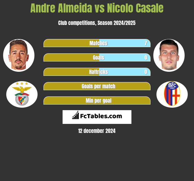 Andre Almeida vs Nicolo Casale h2h player stats