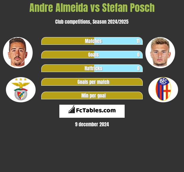 Andre Almeida vs Stefan Posch h2h player stats