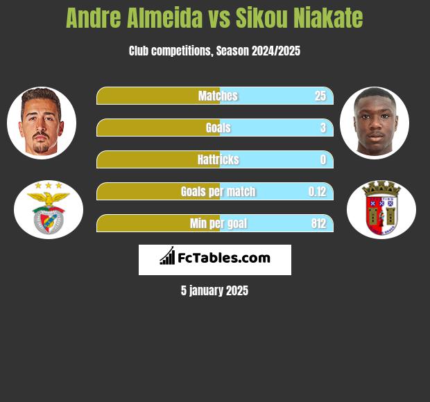 Andre Almeida vs Sikou Niakate h2h player stats