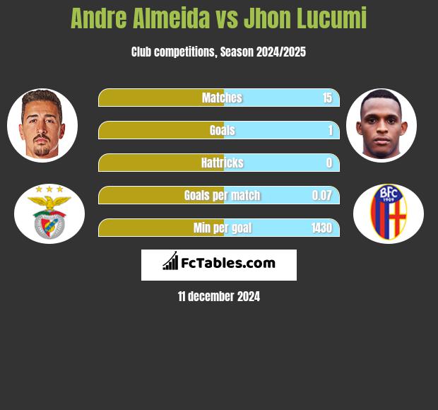 Andre Almeida vs Jhon Lucumi h2h player stats