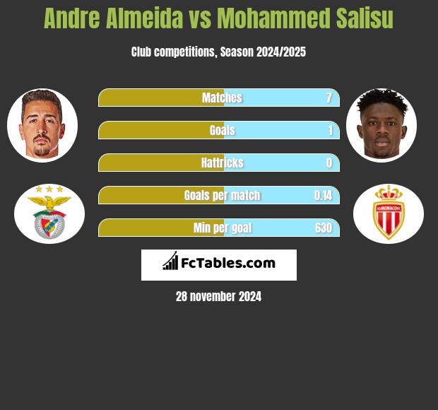 Andre Almeida vs Mohammed Salisu h2h player stats