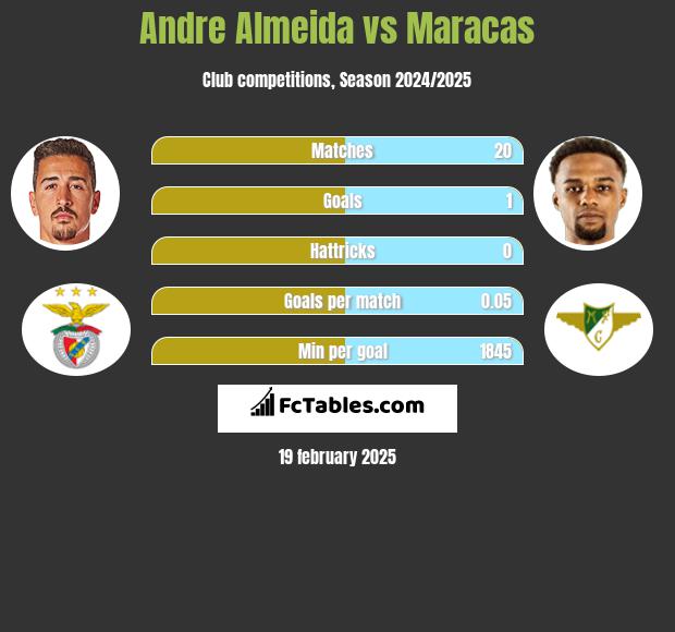 Andre Almeida vs Maracas h2h player stats