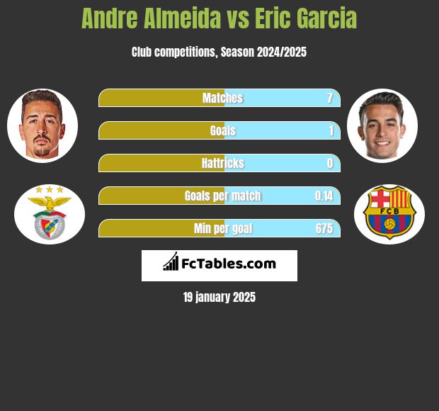 Andre Almeida vs Eric Garcia h2h player stats