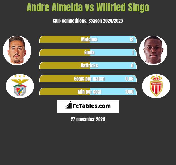 Andre Almeida vs Wilfried Singo h2h player stats