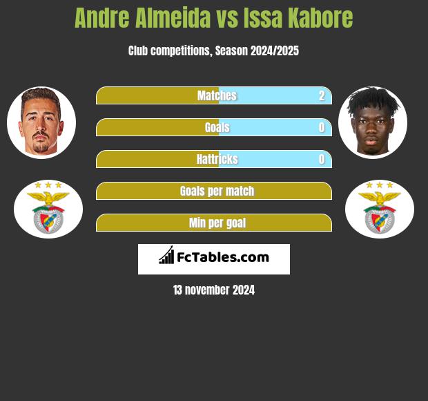 Andre Almeida vs Issa Kabore h2h player stats