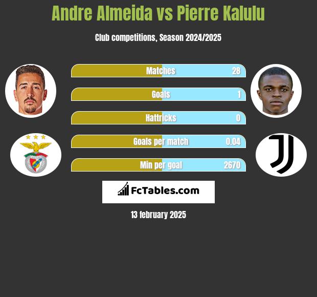 Andre Almeida vs Pierre Kalulu h2h player stats