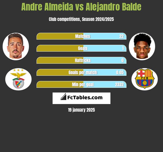 Andre Almeida vs Alejandro Balde h2h player stats