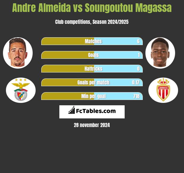 Andre Almeida vs Soungoutou Magassa h2h player stats