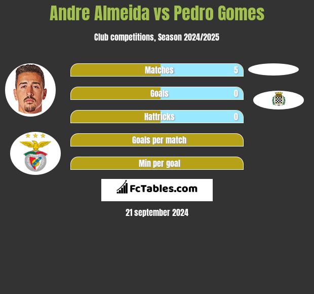 Andre Almeida vs Pedro Gomes h2h player stats