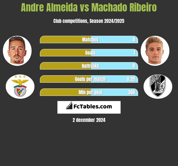 Andre Almeida vs Machado Ribeiro h2h player stats