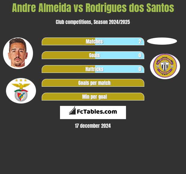 Andre Almeida vs Rodrigues dos Santos h2h player stats