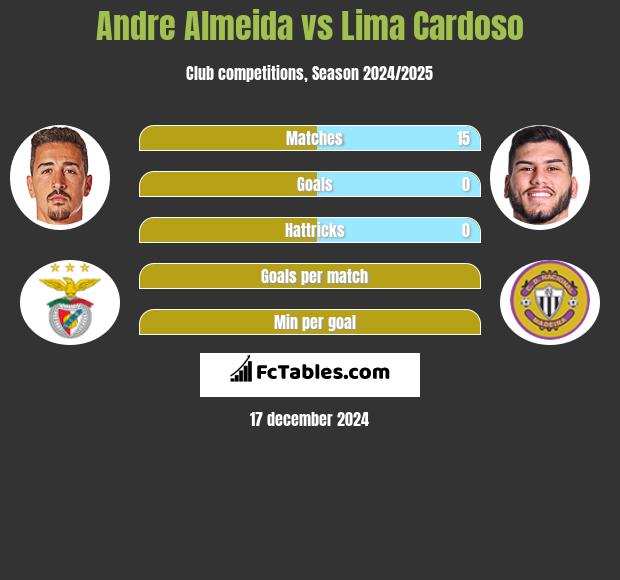 Andre Almeida vs Lima Cardoso h2h player stats