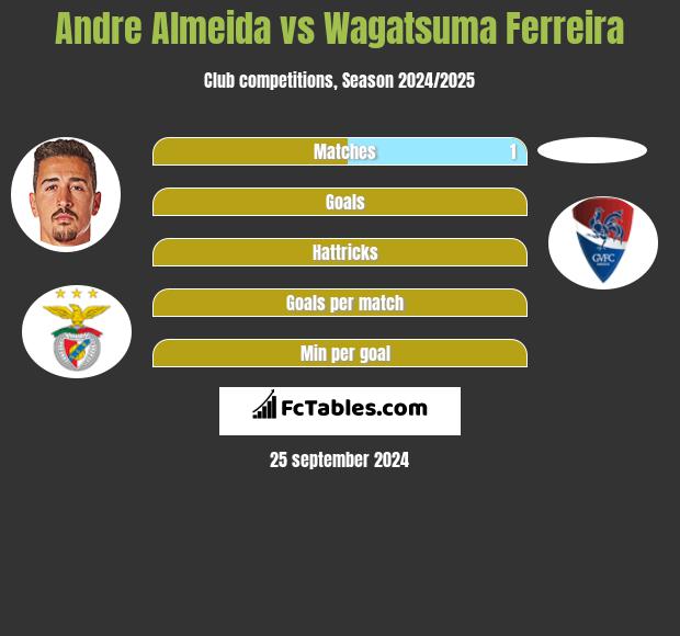 Andre Almeida vs Wagatsuma Ferreira h2h player stats