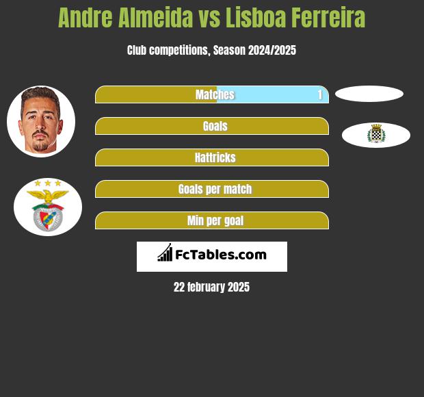 Andre Almeida vs Lisboa Ferreira h2h player stats