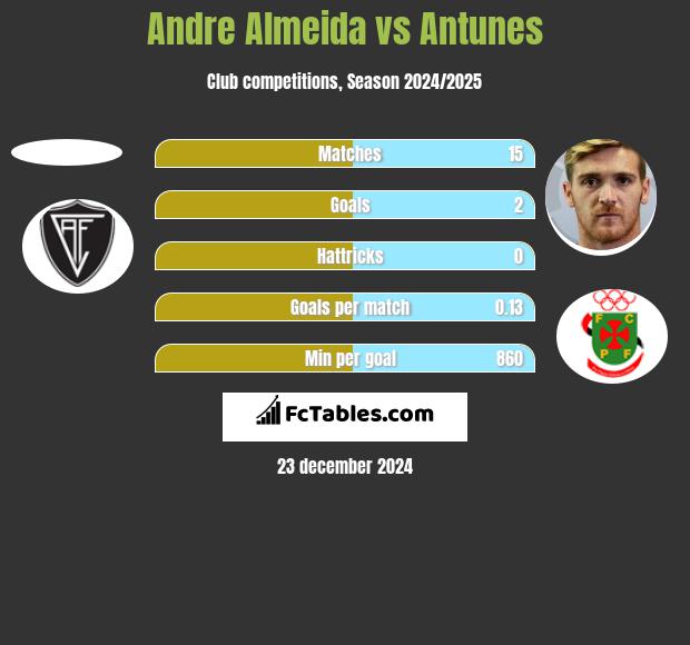 Andre Almeida vs Antunes h2h player stats