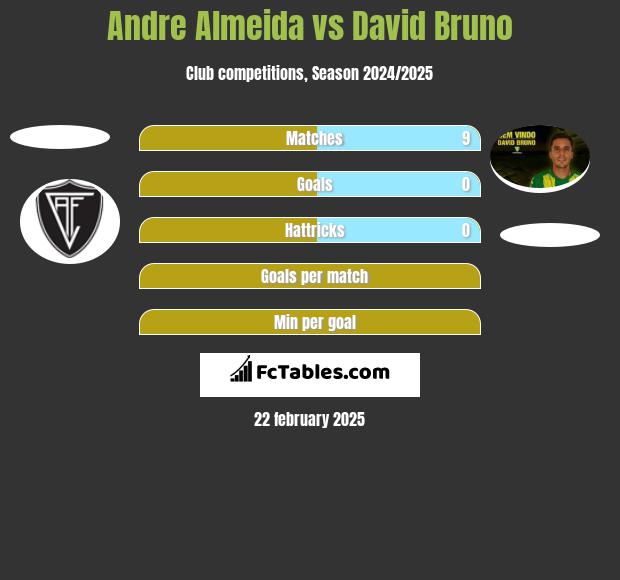 Andre Almeida vs David Bruno h2h player stats