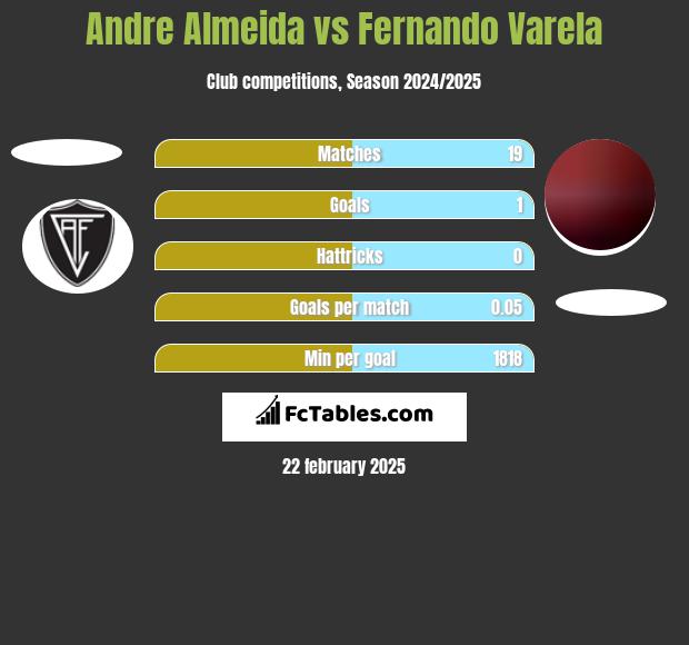 Andre Almeida vs Fernando Varela h2h player stats